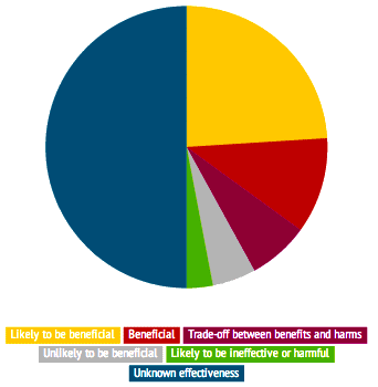 http://www.washingtonpost.com/blogs/wonkblog/files/2013/01/comparative-effectiveness.png