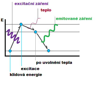 http://www.wikiskripta.eu/images/9/99/Schema-fluorescence.png