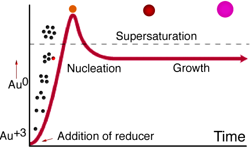 http://education.mrsec.wisc.edu/nanolab/gold/images/nucleation.png