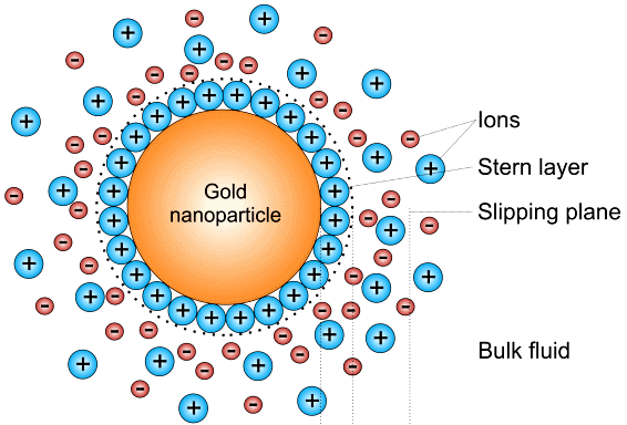 http://upload.wikimedia.org/wikipedia/commons/e/eb/Gold_nanoparticle_Zeta-potential.png