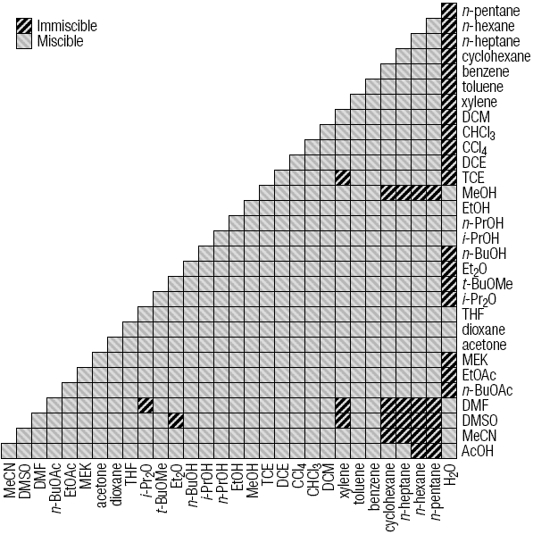 http://i1.wp.com/amethystzhou.com/wp-content/uploads/2014/12/solvent-miscibility-chart.png