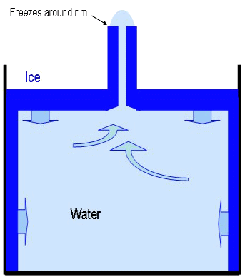 http://www.its.caltech.edu/~atomic/snowcrystals/icespikes/icespikeformation.jpg