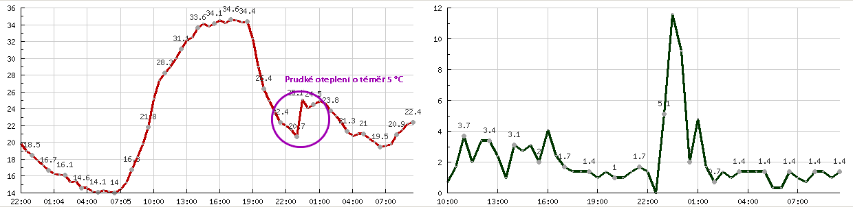 Heat burst Hronov 21.8.2012