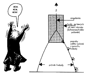 Einstein odmtal mylenku, &zcaron;e by teorie relativity mohla popisovat gravita&ccaron;n kolaps hv&ecaron;zd do &ccaron;ernch d&ecaron;r