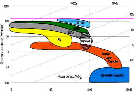 http://www.ika.rwth-aachen.de/r2h/images/thumb/5/54/Energy_and_power_density_2.jpg/550px-Energy_and_power_density_2.jpg