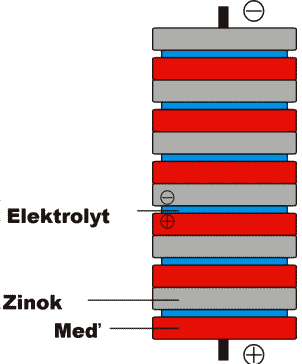 Soubor:Voltaic pile sk.png