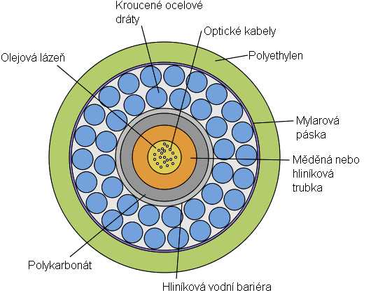 File:Submarine cable cross-section 3D plain.svg