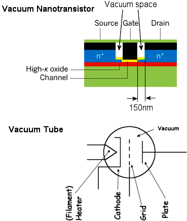 http://wattsupwiththat.files.wordpress.com/2012/05/vacuum-nanotransistor-vs-tube1.png?w=640