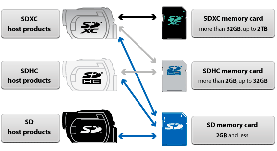 https://www.sdcard.org/consumers/sdxc_capabilities/using_sdxc/backwards-compatibility.gif