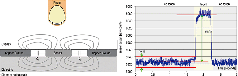 http://www.digikey.com/Web%20Export/techzone/sensor/TZS112_Improving_Touch_Fig_1a.jpg
