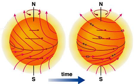 http://zebu.uoregon.edu/~imamura/122/images/solarcycle_B.jpg