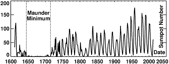 http://solarscience.msfc.nasa.gov/images/ssn_yearly.jpg