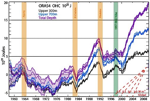 http://s3.amazonaws.com/mongabay-images/13/0328.climateocean.graph.568.jpg