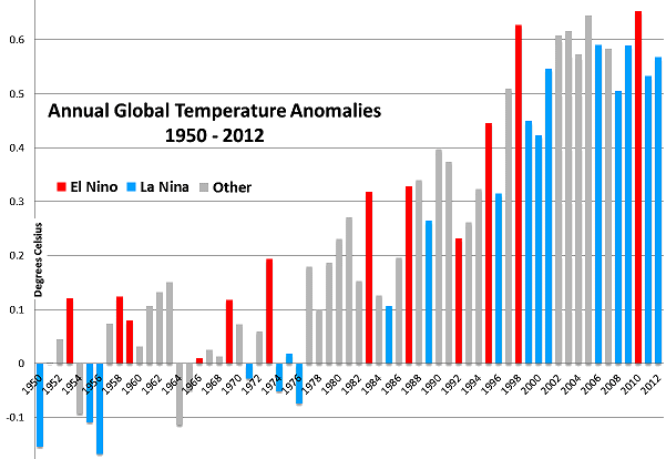 http://www.ncdc.noaa.gov/sotc/service/global/enso-global-temp-anom/201213.png