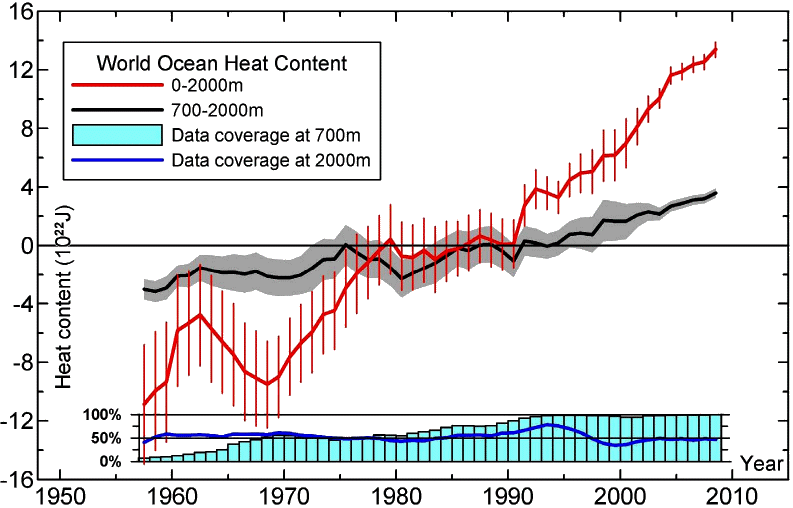 https://pielkeclimatesci.files.wordpress.com/2012/04/ocean-heat-content1.jpg