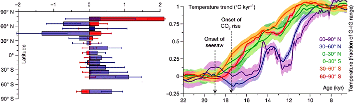 http://www.realclimate.org/images/shakun_fig2.jpg