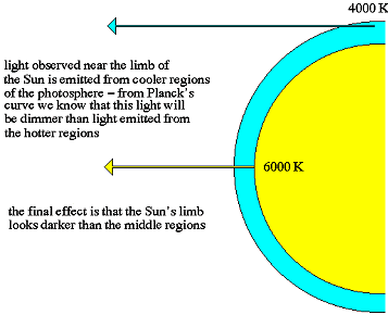 http://www.oglethorpe.edu/faculty/~m_rulison/astronomy/chap%2016/Images/limb_darkening.gif