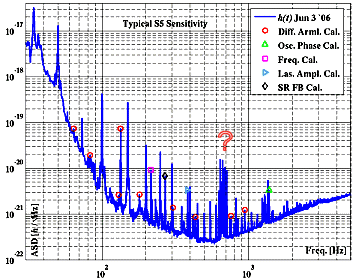 http://www.geo600.uni-hannover.de/geocurves/files/s5/typical_s5_lpsd.png