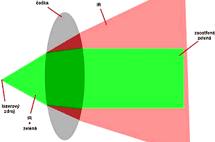 Svtlo krat vlnov dlky se okou lme vce