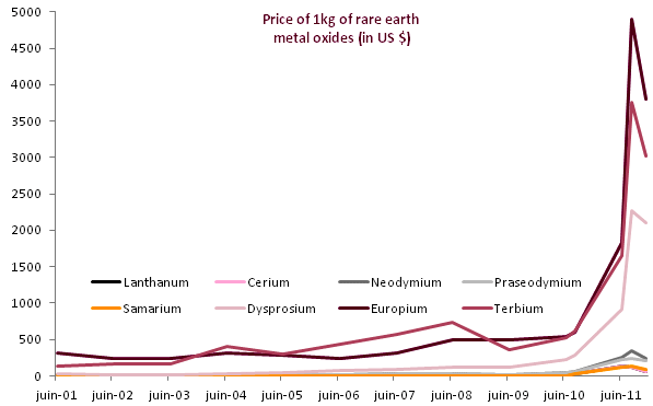 http://energy.sia-partners.com/files/2012/04/Price.png