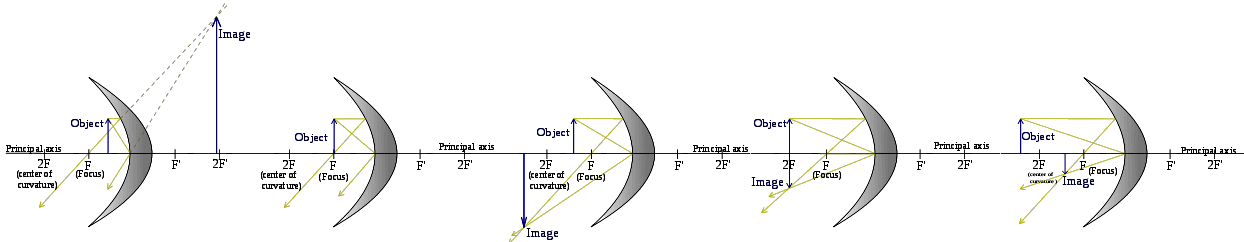 Concavemirror raydiagram F.svg