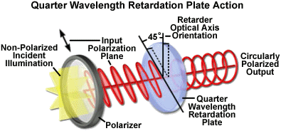 http://www.olympusmicro.com/primer/techniques/polarized/images/quarterwavelengthfigure2.jpg