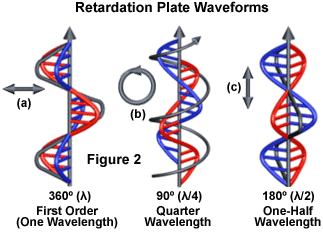 http://www.olympusmicro.com/primer/techniques/polarized/images/compensatorsfigure2.jpg