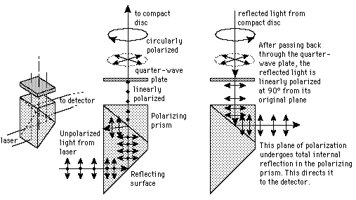 http://hyperphysics.phy-astr.gsu.edu/hbase/phyopt/imgpho/cdpri.gif