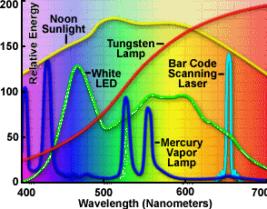 http://www.olympusmicro.com/primer/lightandcolor/images/lightsourcesfigure3.jpg