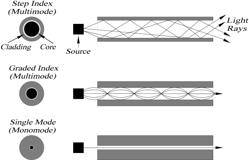 http://www.aetherwavetheory.info/images/physics/light/waveguides/optical_fiber.gif