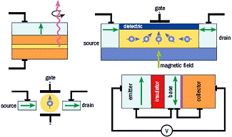 The goal of spintronic devices is to exploit the spin as well as the charge of the electrons that