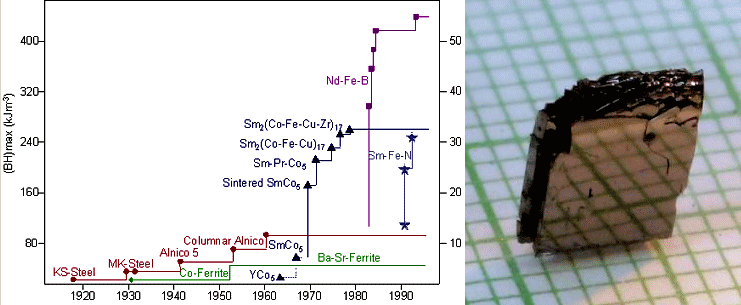 https://www.ameslab.gov/files/graphMagnets.png