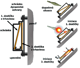 Princip funkce reaktivn ochrany tanku.