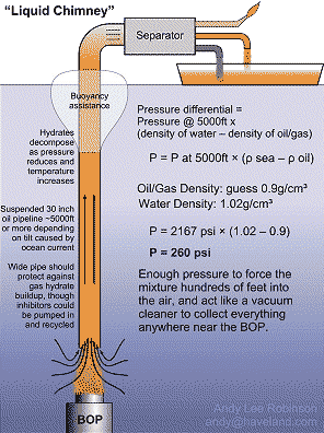 Illustration of Liquid Chimney