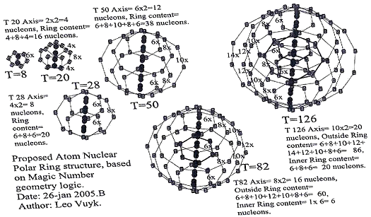 http://www.fqxi.org/data/forum-attachments/Magic_Number_Nuclei_1.jpg