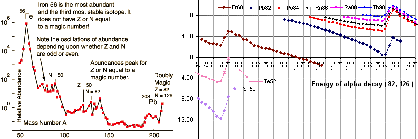 http://hyperphysics.phy-astr.gsu.edu/hbase/nuclear/imgnuc/abundance.gif