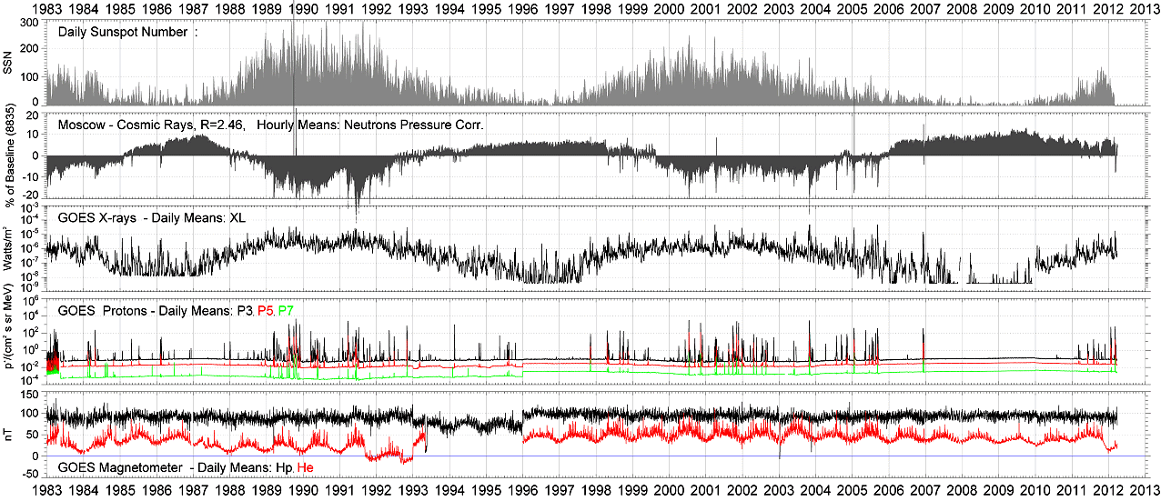 http://upload.wikimedia.org/wikipedia/commons/6/6b/SpaceEnvironmentOverview_From_19830101.jpg