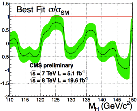 http://francisthemulenews.files.wordpress.com/2013/03/dibujo20130314-cms-diphoton-channel-full-data-set-2012-higgs-boson.png