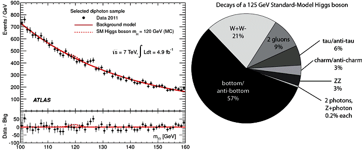 http://blogs.discovermagazine.com/cosmicvariance/files/2012/07/atlas-diphoton-2011.jpg