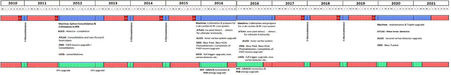 http://www.symmetrymagazine.org/breaking/wp-content/uploads/2010/07/lhc10yrplan.jpg