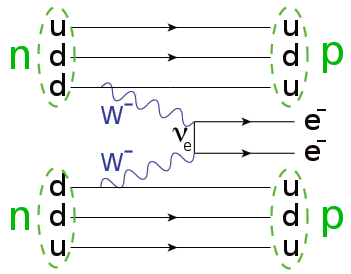 File:Double beta decay feynman.svg