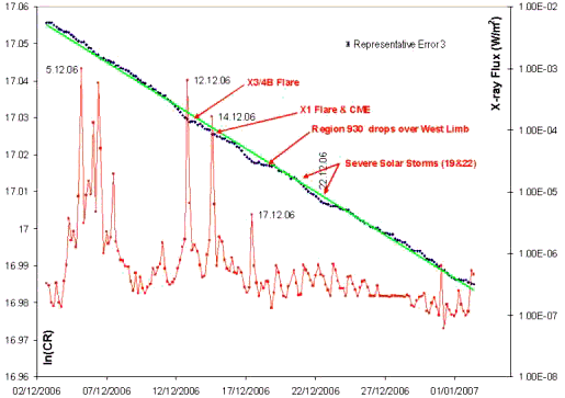 How the decay fluctuations of manganese54 correlate with solar flares in late 2006. The black dots represent the number of decays per second (on a logarithmic scale), while the red dots represent the flux of X-rays detected by satellites. The red arrows point to times when spikes in X-ray flux  generated by solar flares  coincide with dips in the decay rate of the manganese.