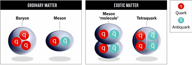 http://www.scientificamerican.com/media/inline/particle-containing-four-quarks-is-confirmed-for-first-time_3.jpg