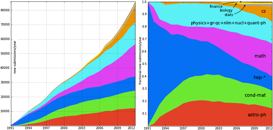 http://arxiv.org/help/stats/2012_by_area/newsubs.png