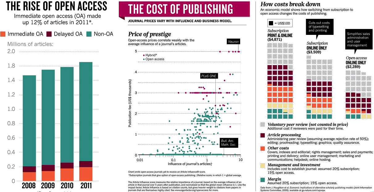 http://www.nature.com/polopoly_fs/7.9680.1364307843!/image/Rise-of-OA.jpg_gen/derivatives/fullsize/Rise-of-OA.jpg