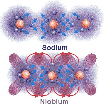 http://www.aetherwavetheory.info/images/physics/superconductor/sodium_niob.gif