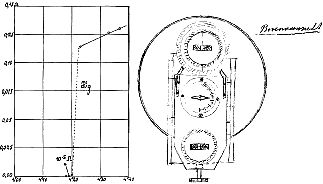 Figure 5. Gerrit Flims drawing of the setup for a persistent-current experiment in May 1914. In this top view (bovenaanzicht), one sees a compass needle pointing north between a superconducting lead coil (west) immersed in liquid helium in a double-walled dewar and a normally conducting copper coil (east) of equal size immersed in liquid air in a single-walled vessel. The copper coil, whose connection to a current source and galvanometer is not shown, calibrates and monitors the persistent current in the superconducting coil. When both currents are equal, the compass points due north. (Courtesy of the Boerhaave Museum.) 