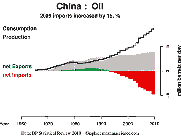 http://1.bp.blogspot.com/_udSTgadqhFc/TNBKNoJ00SI/AAAAAAAACes/fVsh-4vMqeE/s1600/1.+China+oil+imports.png