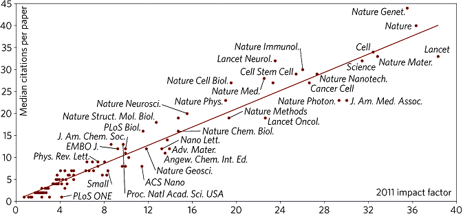 A journal's impact factor is a good predictor of its five-year median of citations to primary research articles.