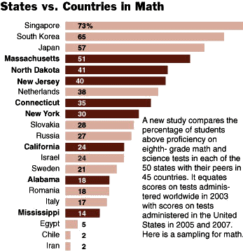 States vs. Countries in Math